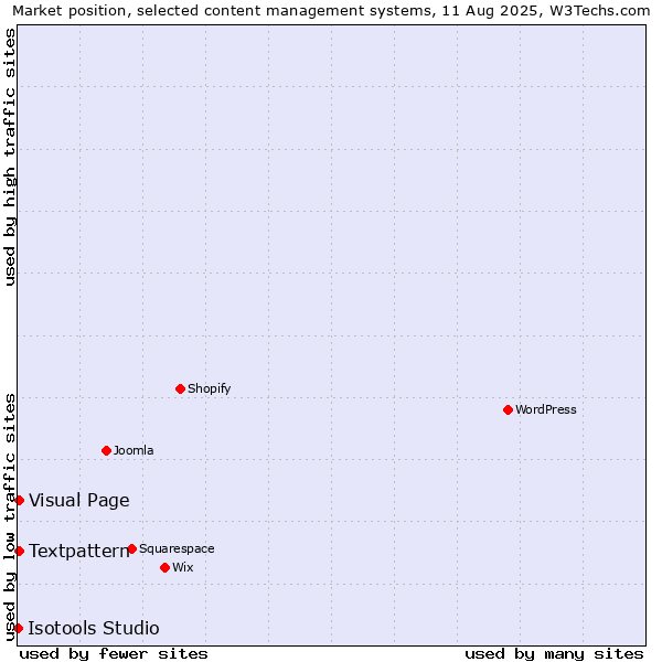 Market position of Textpattern vs. Visual Page vs. Isotools Studio