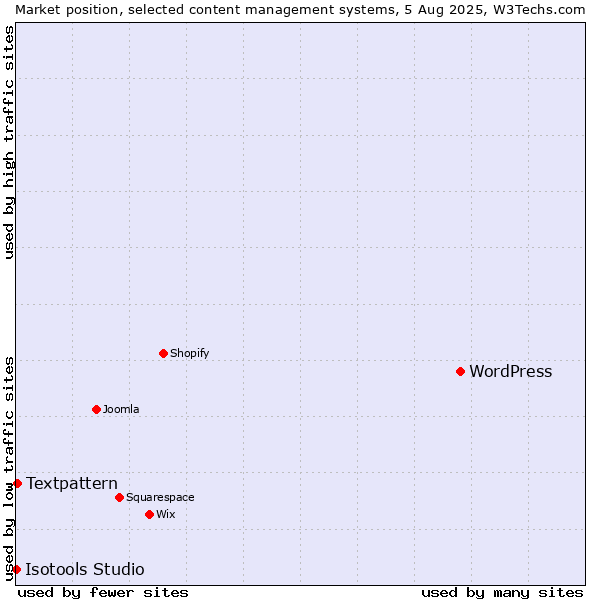 Market position of WordPress vs. Textpattern vs. Isotools Studio