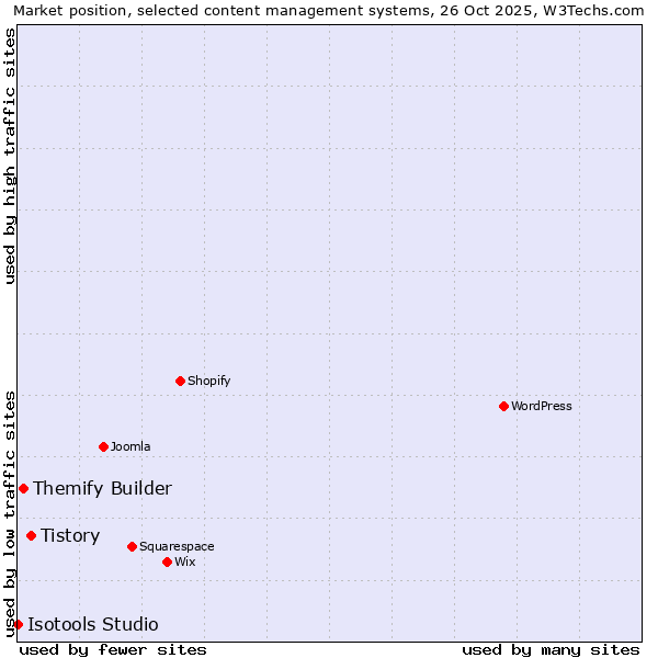 Market position of Tistory vs. Themify Builder vs. Isotools Studio