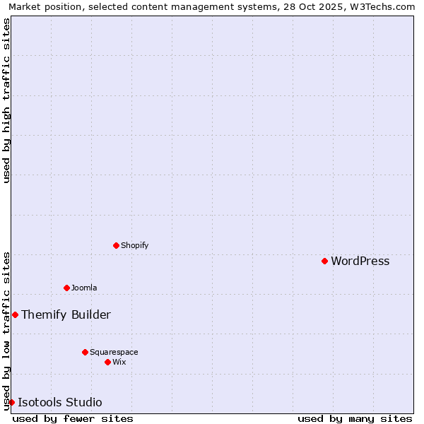 Market position of WordPress vs. Themify Builder vs. Isotools Studio