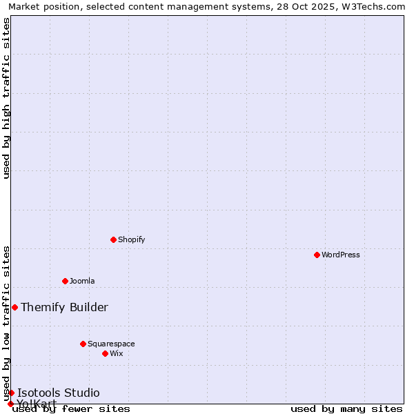 Market position of Themify Builder vs. Isotools Studio vs. Yo!Kart