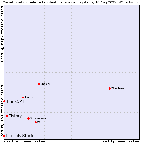 Market position of Tistory vs. ThinkCMF vs. Isotools Studio