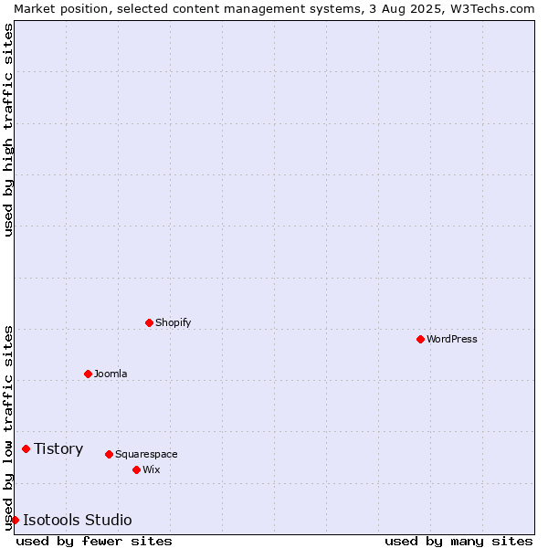 Market position of Tistory vs. Isotools Studio