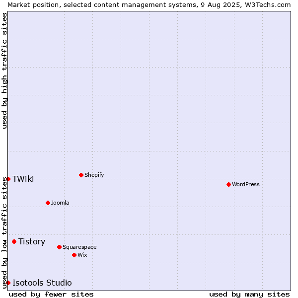 Market position of Tistory vs. TWiki vs. Isotools Studio