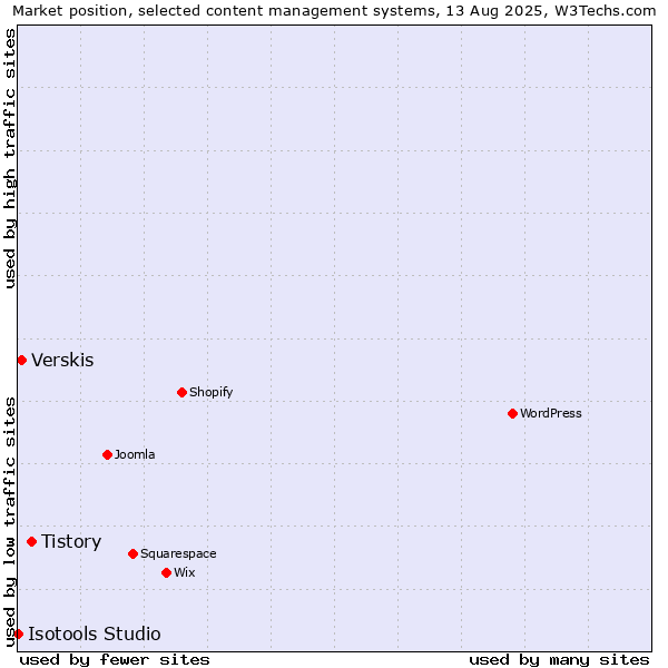 Market position of Tistory vs. Verskis vs. Isotools Studio