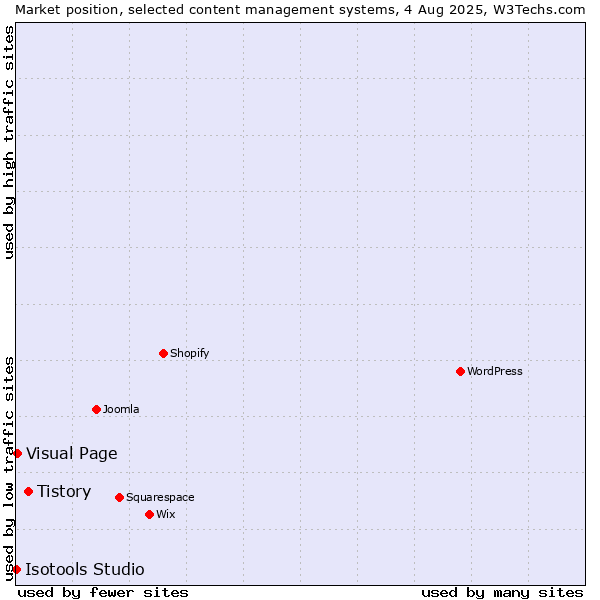 Market position of Tistory vs. Visual Page vs. Isotools Studio