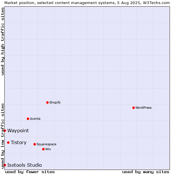 Market position of Tistory vs. Waypoint vs. Isotools Studio