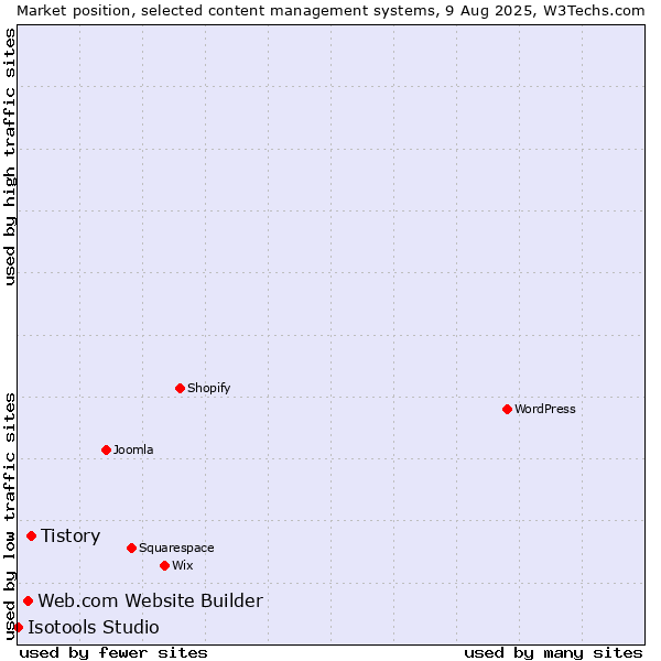 Market position of Tistory vs. Web.com Website Builder vs. Isotools Studio