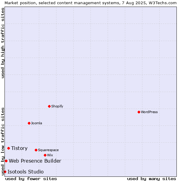 Market position of Tistory vs. Web Presence Builder vs. Isotools Studio