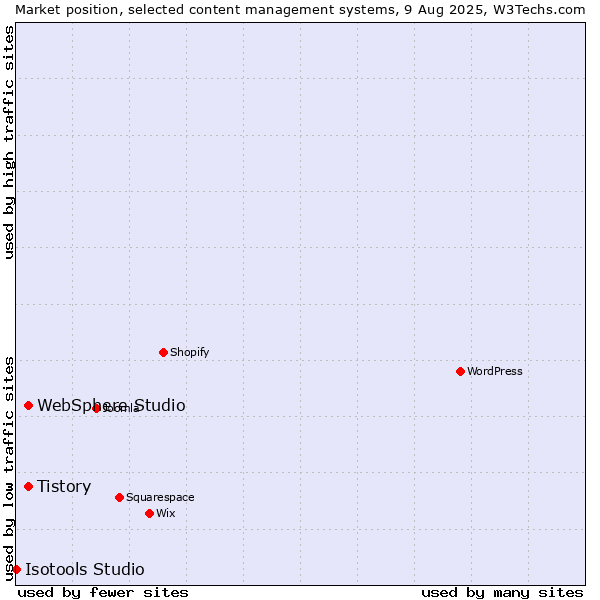 Market position of Tistory vs. WebSphere Studio vs. Isotools Studio