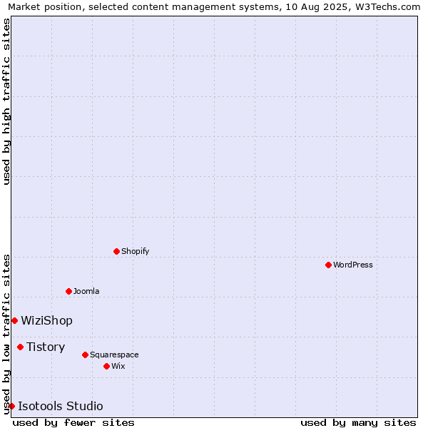 Market position of Tistory vs. WiziShop vs. Isotools Studio