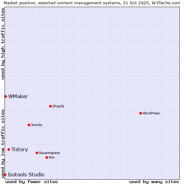 Market position of Tistory vs. WMaker vs. Isotools Studio