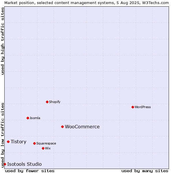 Market position of WooCommerce vs. Tistory vs. Isotools Studio