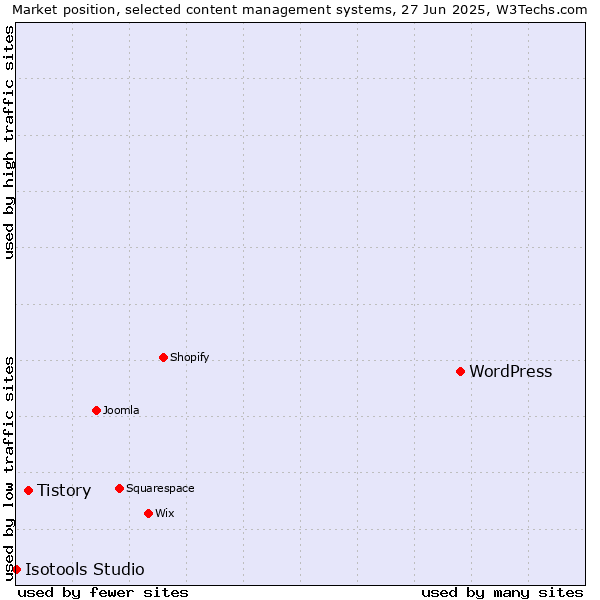 Market position of WordPress vs. Tistory vs. Isotools Studio