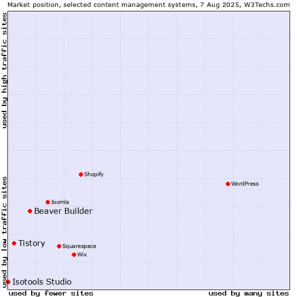 Market position of Beaver Builder vs. Tistory vs. Isotools Studio