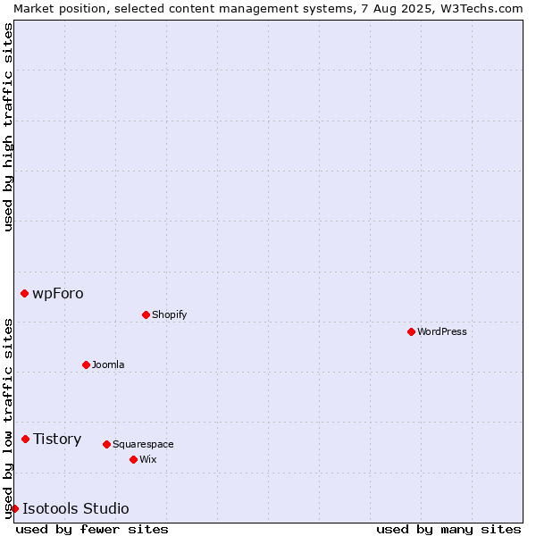 Market position of Tistory vs. wpForo vs. Isotools Studio