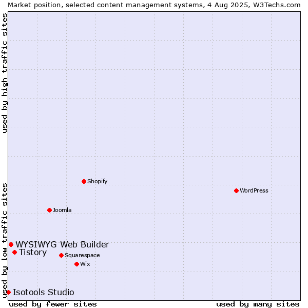 Market position of Tistory vs. WYSIWYG Web Builder vs. Isotools Studio