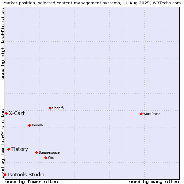 Market position of Tistory vs. X-Cart vs. Isotools Studio