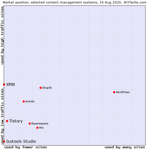 Market position of Tistory vs. XMB vs. Isotools Studio