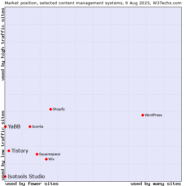 Market position of Tistory vs. YaBB vs. Isotools Studio
