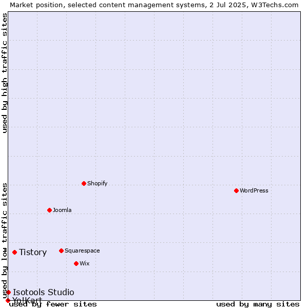 Market position of Tistory vs. Isotools Studio vs. Yo!Kart