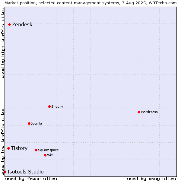 Market position of Zendesk vs. Tistory vs. Isotools Studio