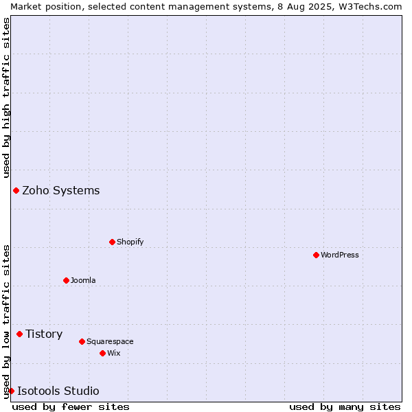 Market position of Tistory vs. Zoho Systems vs. Isotools Studio