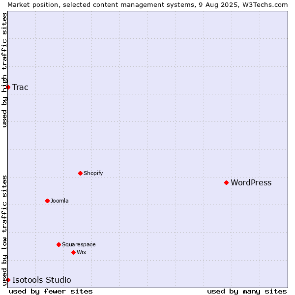 Market position of WordPress vs. Trac vs. Isotools Studio