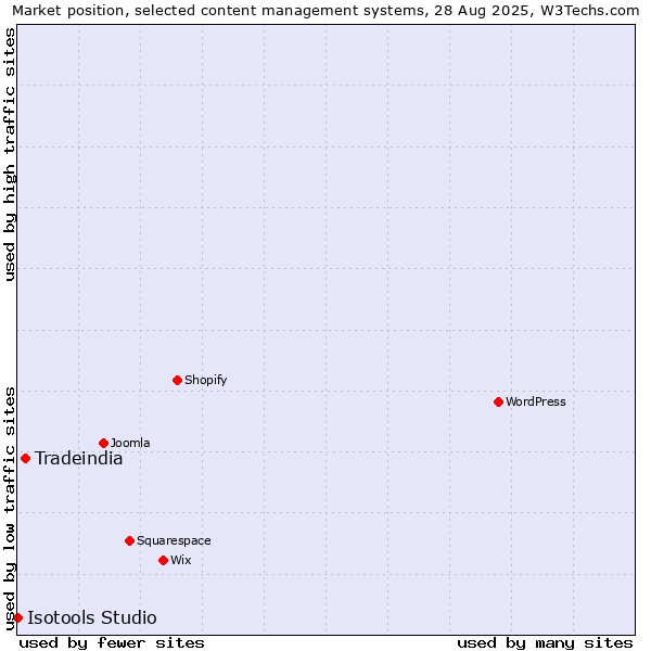 Market position of Tradeindia vs. Isotools Studio