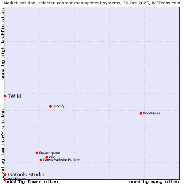 Market position of TWiki vs. Isotools Studio vs. Yo!Kart