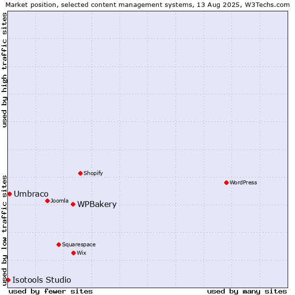 Market position of WPBakery vs. Umbraco vs. Isotools Studio