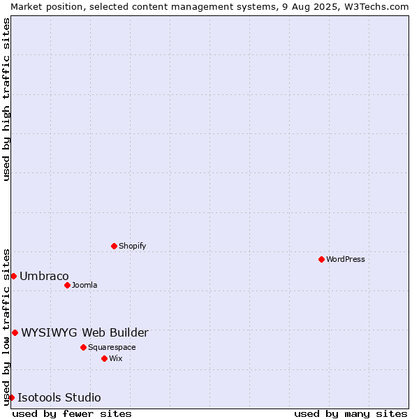 Market position of WYSIWYG Web Builder vs. Umbraco vs. Isotools Studio