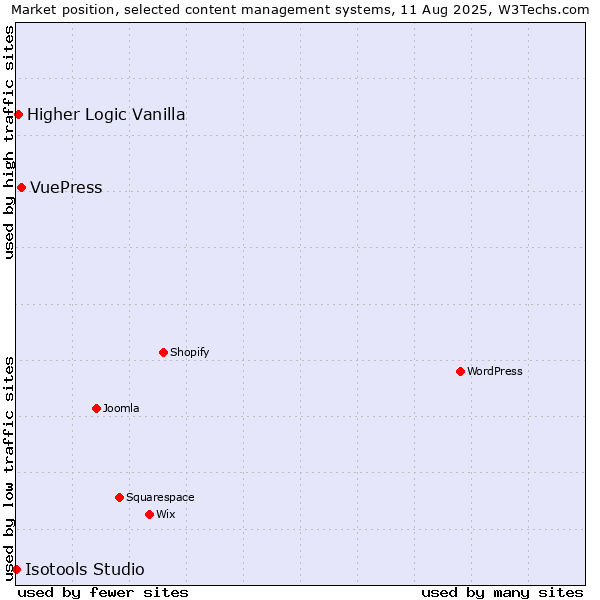 Market position of VuePress vs. Higher Logic Vanilla vs. Isotools Studio