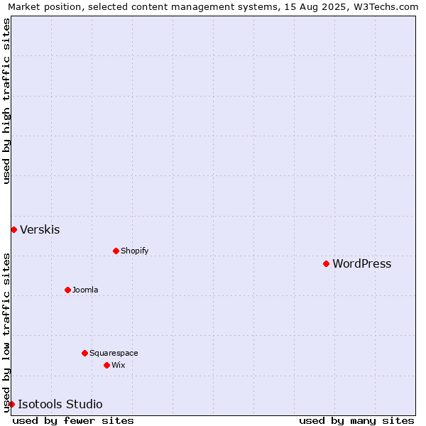 Market position of WordPress vs. Verskis vs. Isotools Studio