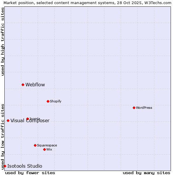 Market position of Webflow vs. Visual Composer vs. Isotools Studio