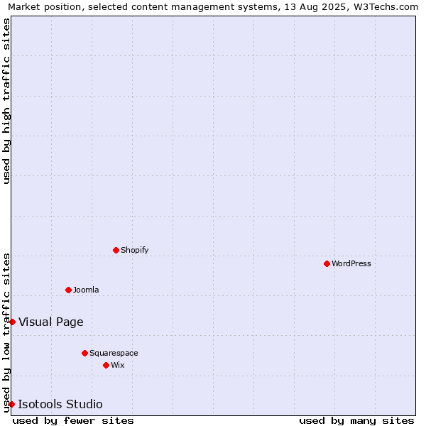 Market position of Visual Page vs. Isotools Studio