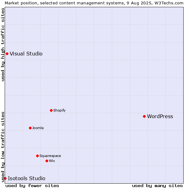 Market position of WordPress vs. Visual Studio vs. Isotools Studio