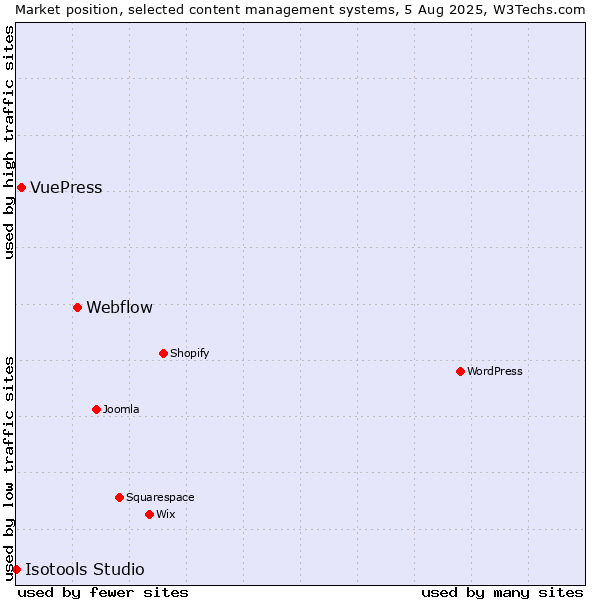 Market position of Webflow vs. VuePress vs. Isotools Studio
