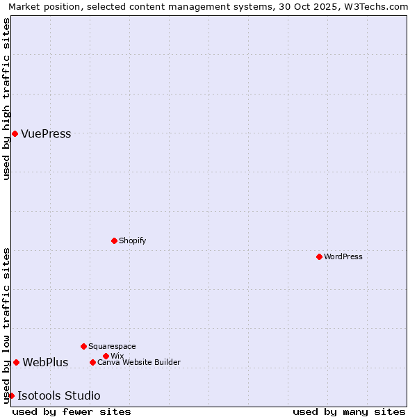 Market position of WebPlus vs. VuePress vs. Isotools Studio