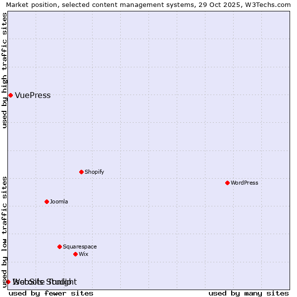 Market position of VuePress vs. WebSite Tonight vs. Isotools Studio