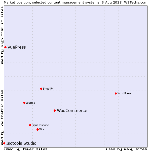 Market position of WooCommerce vs. VuePress vs. Isotools Studio