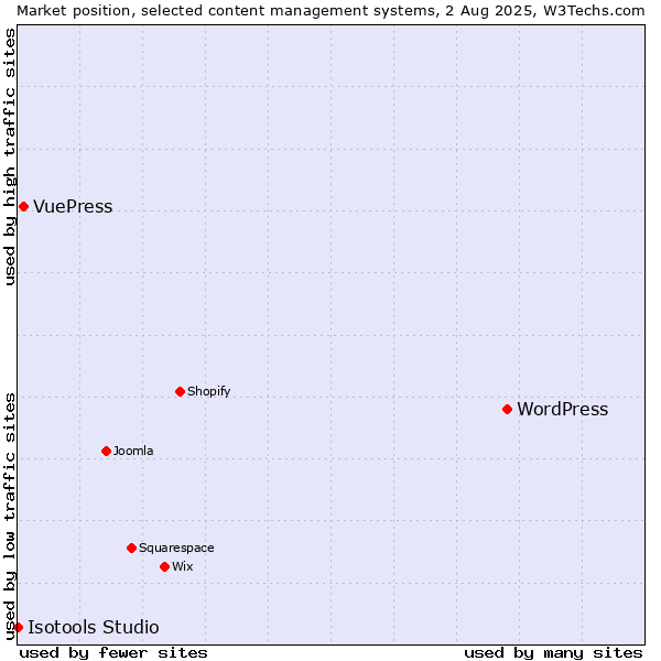 Market position of WordPress vs. VuePress vs. Isotools Studio