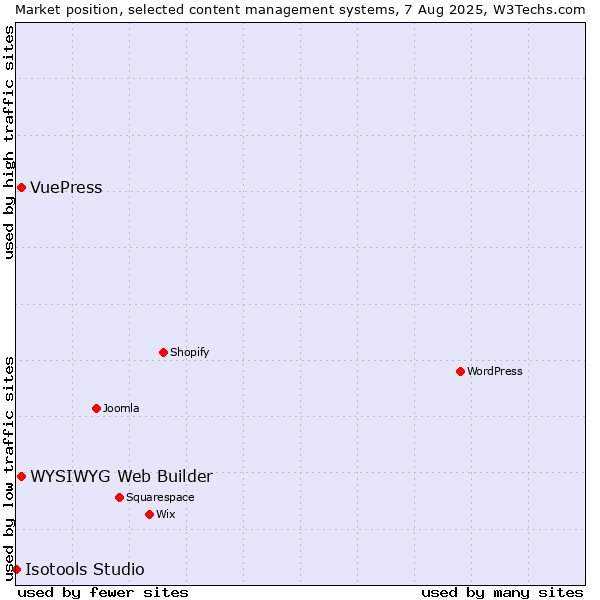 Market position of WYSIWYG Web Builder vs. VuePress vs. Isotools Studio