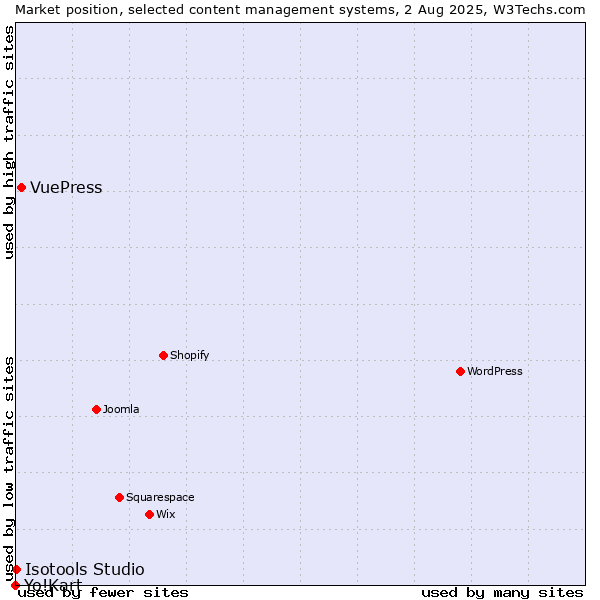 Market position of VuePress vs. Isotools Studio vs. Yo!Kart