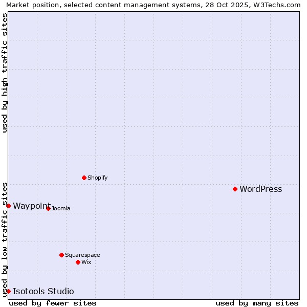 Market position of WordPress vs. Waypoint vs. Isotools Studio