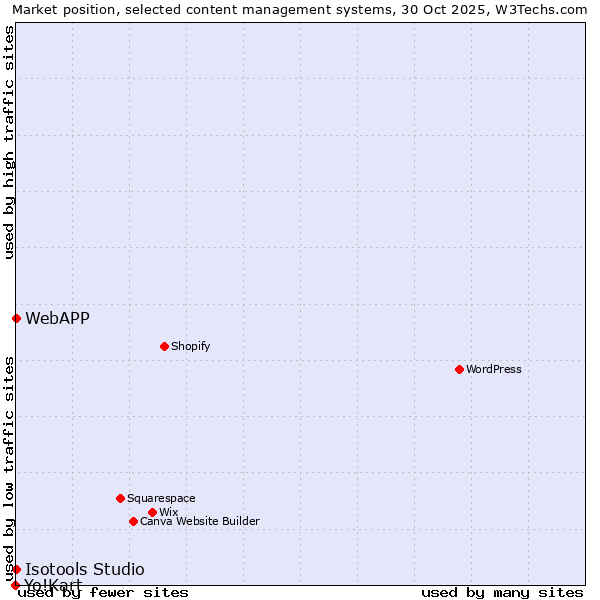 Market position of WebAPP vs. Isotools Studio vs. Yo!Kart