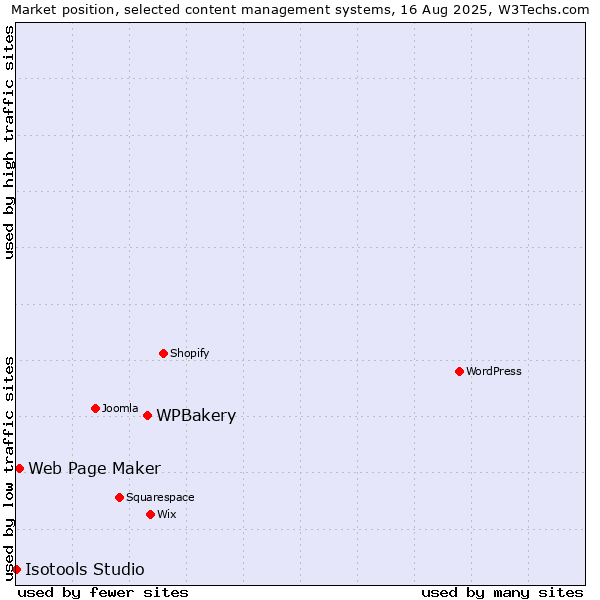 Market position of WPBakery vs. Web Page Maker vs. Isotools Studio