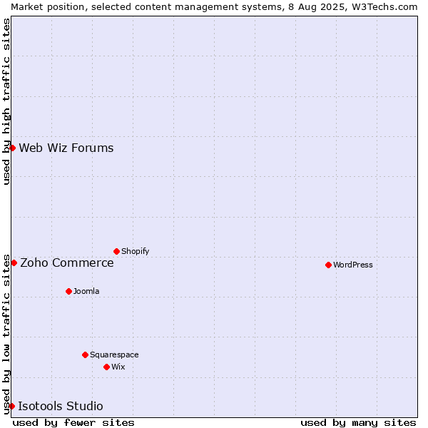 Market position of Zoho Commerce vs. Web Wiz Forums vs. Isotools Studio