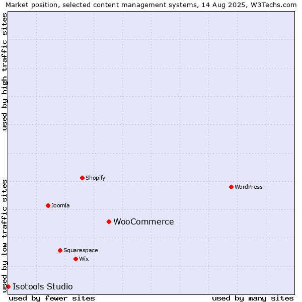 Market position of WooCommerce vs. Isotools Studio