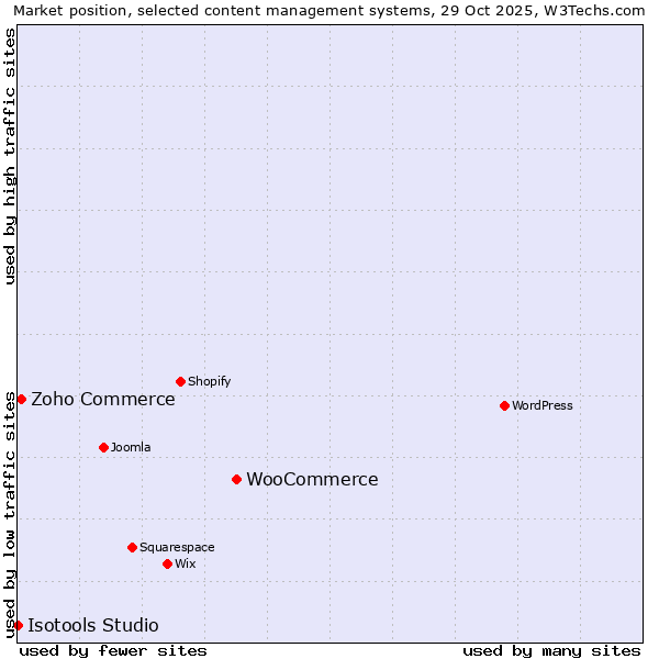 Market position of WooCommerce vs. Zoho Commerce vs. Isotools Studio